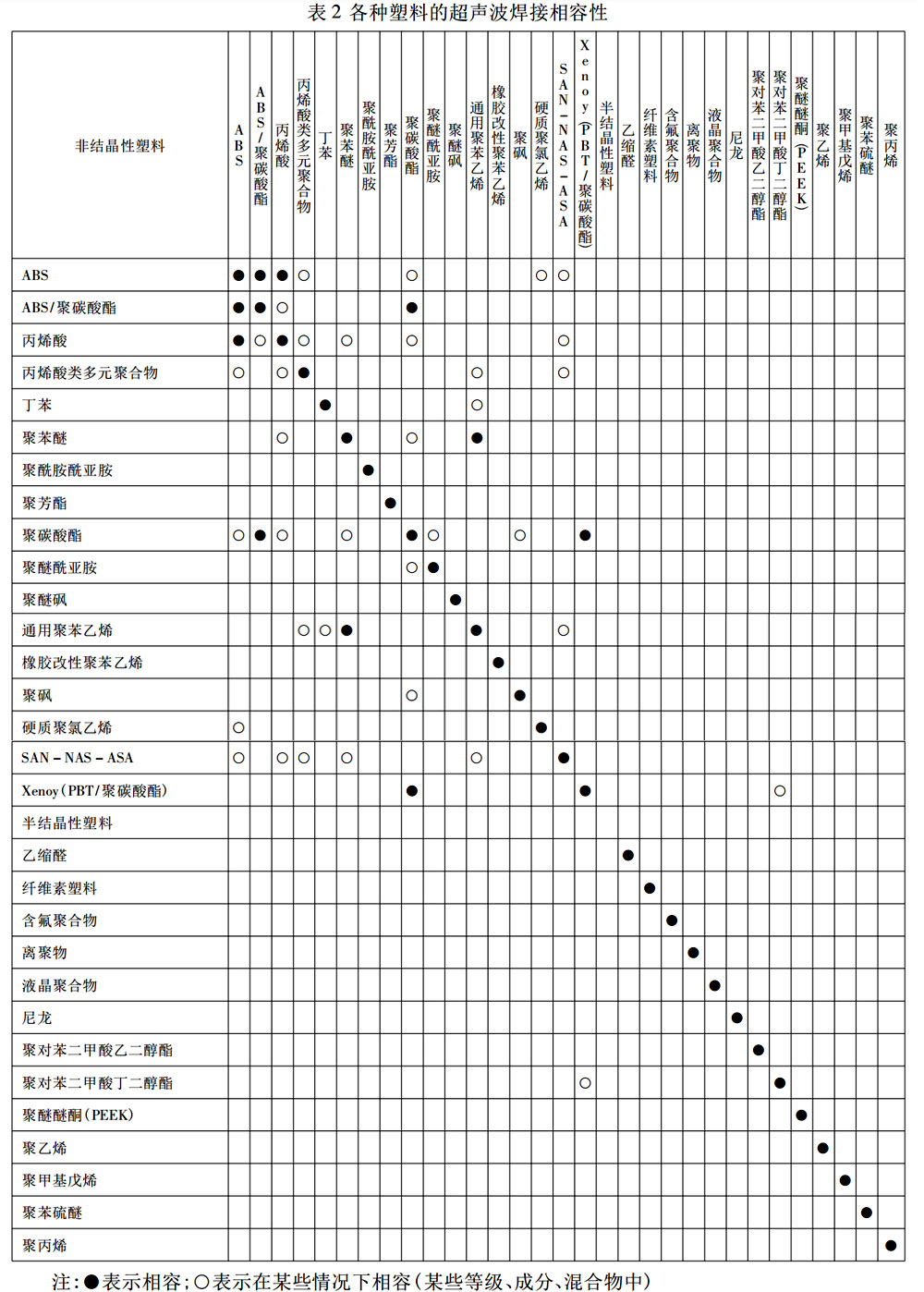 各種熱塑性塑料的超聲波焊接性