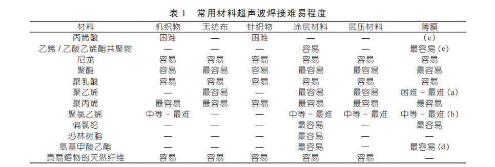 常用材料超聲波焊接相對(duì)難易程度