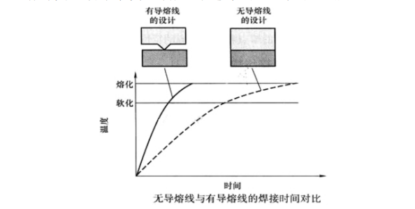 塑膠零件的超聲波焊接導熔線設計