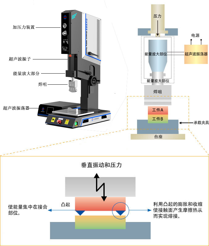 超聲波塑料熔接機(jī)結(jié)構(gòu)示意圖