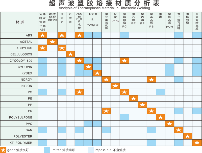 超聲波焊接材料表